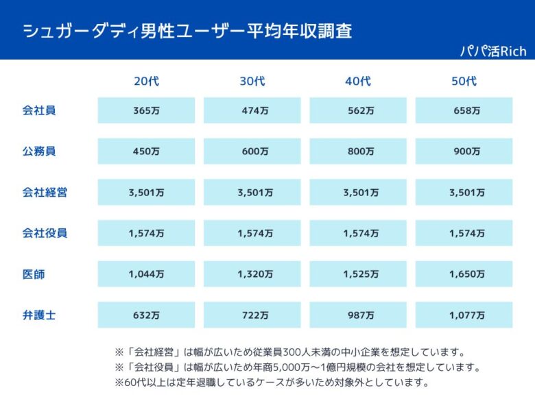 シュガーダディでパパ活をしている男性の平均年収調査